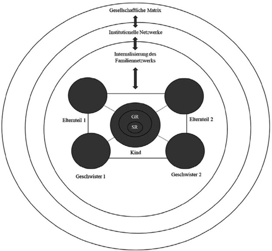 Ein Diagramm eines Familiensystems: Im Zentrum steht ein Kind (mit GR und SR), umgeben von Elternteil 1, Elternteil 2, Geschwister 1 und Geschwister 2. Alle Familienmitglieder sind durch Linien verbunden. Dieses Netzwerk ist in konzentrische Kreise eingebettet, die von innen nach außen die »Internalisierung des Familiennetzwerks«, »Institutionelle Netzwerke« und die »Gesellschaftliche Matrix« benennen. Pfeile visualisieren wechselseitige Einflüsse zwischen diesen Ebenen.