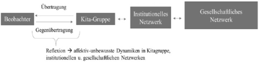 Ein Diagramm mit vier grauen Rechtecken: »Beobachter«, »Kita-Gruppe«, »Institutionelles Netzwerk« und »Gesellschaftliches Netzwerk«. Pfeile stellen Beziehungen dar: »Übertragung« von der Kita-Gruppe zum Beobachter und »Gegenübertragung« zurück. Zwischen der Kita-Gruppe und den Netzwerken bestehen wechselseitige Pfeile. Unten erklärt ein Text die »Reflexion affektiv-unbewusster Dynamiken« in der Kita-Gruppe sowie in institutionellen und gesellschaftlichen Netzwerken.