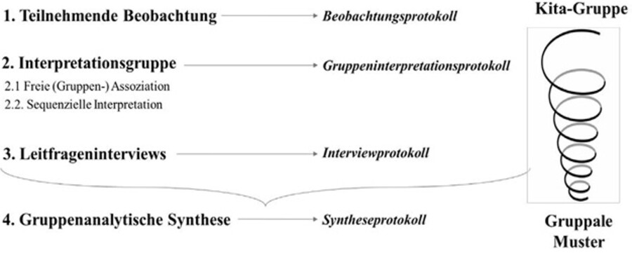 Ein Forschungsprozess mit vier nummerierten Schritten: