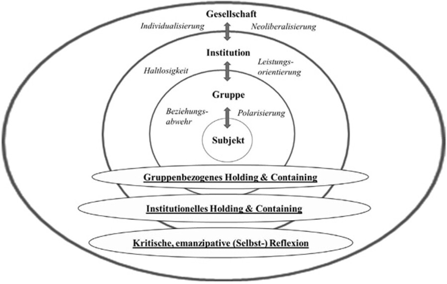 Ein dynamisches Schalenmodell mit vier ineinanderliegenden Ebenen: Subjekt, Gruppe, Institution und Gesellschaft. Jede Ebene ist von zwei Begriffen (Gruppe = Beziehungsabwehr, Polarisierung; Institution = Haltlosigkeit, Leistungsorientierung; Gesellschaft = Individualisierung, Neoliberalisierung) und Wechselwirkungspfeilen flankiert. Unterhalb des Modells befinden sich drei horizontale Ovale: »Gruppenbezogenes Holding & Containing«, »Institutionelles Holding & Containing« und »Kritische, emanzipative (Selbst-)Reflexion«.