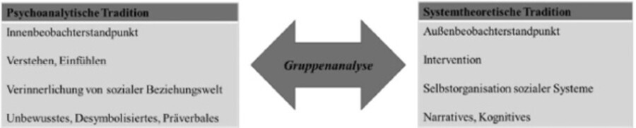 Zwei graue Tabellen, überschrieben mit »Psychoanalytische Tradition« (links) und »Systemtheoretische Tradition« (rechts). In der Mitte verbindet ein grauer Doppelpfeil die beiden, beschriftet mit »Gruppenanalyse«. Die linke Tabelle listet die Merkmale »Innenbeobachterstandpunkt«, »Verstehen, Einfühlen«, »Verinnerlichung von sozialer Beziehungswelt« und »Unbewusstes, Desymbolisiertes, Präverbales« auf. Die rechte Tabelle nennt »Außenbeobachterstandpunkt«, »Intervention«, »Selbstorganisation sozialer Systeme« und »Narratives, Kognitives«.